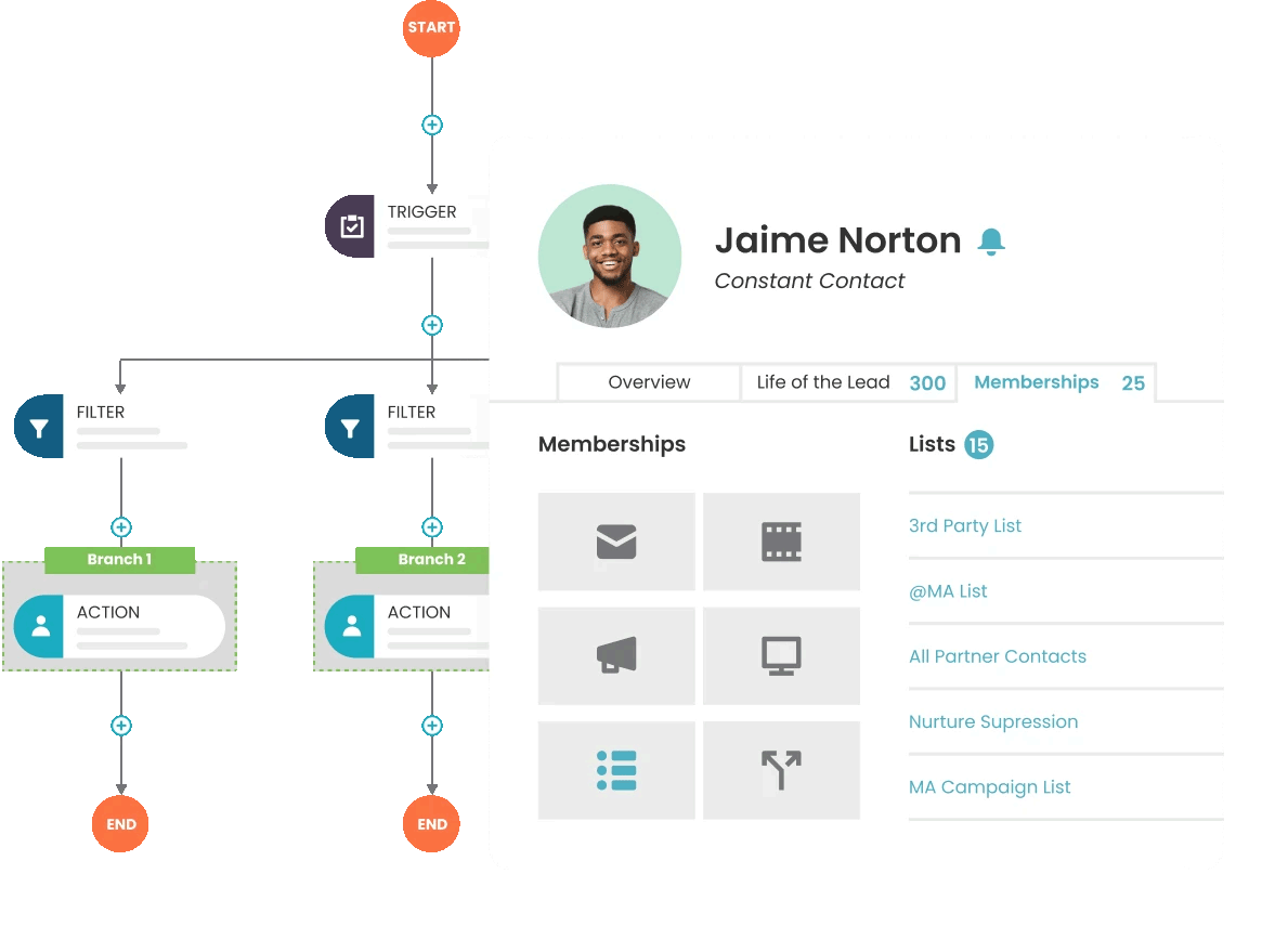 CRM & Automation Nurture with personalized content